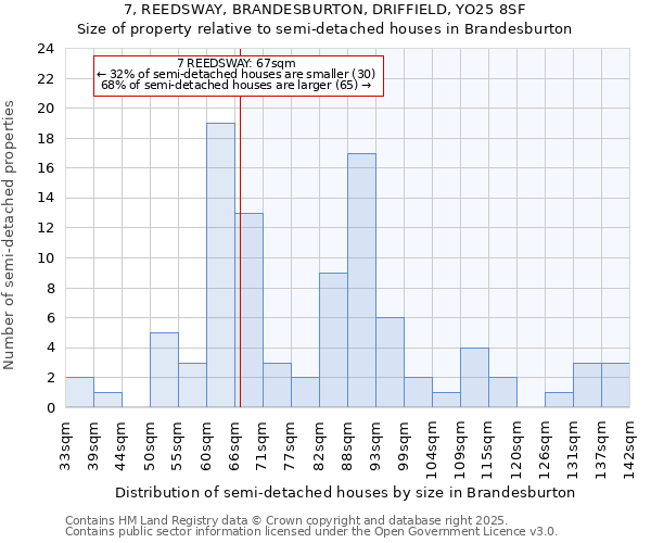 7, REEDSWAY, BRANDESBURTON, DRIFFIELD, YO25 8SF: Size of property relative to detached houses in Brandesburton