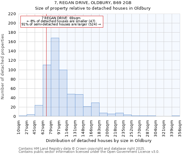 7, REGAN DRIVE, OLDBURY, B69 2GB: Size of property relative to detached houses in Oldbury