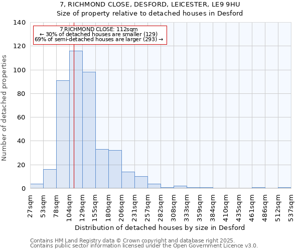 7, RICHMOND CLOSE, DESFORD, LEICESTER, LE9 9HU: Size of property relative to detached houses in Desford