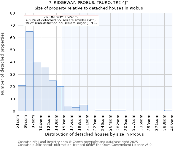 7, RIDGEWAY, PROBUS, TRURO, TR2 4JY: Size of property relative to detached houses in Probus