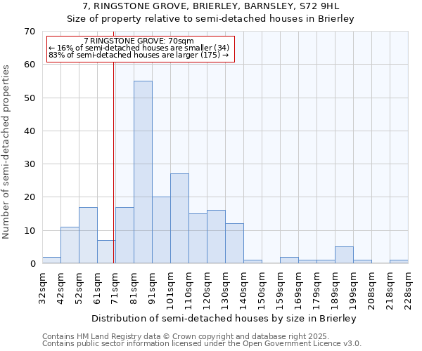 7, RINGSTONE GROVE, BRIERLEY, BARNSLEY, S72 9HL: Size of property relative to detached houses in Brierley