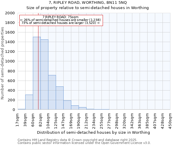 7, RIPLEY ROAD, WORTHING, BN11 5NQ: Size of property relative to detached houses in Worthing