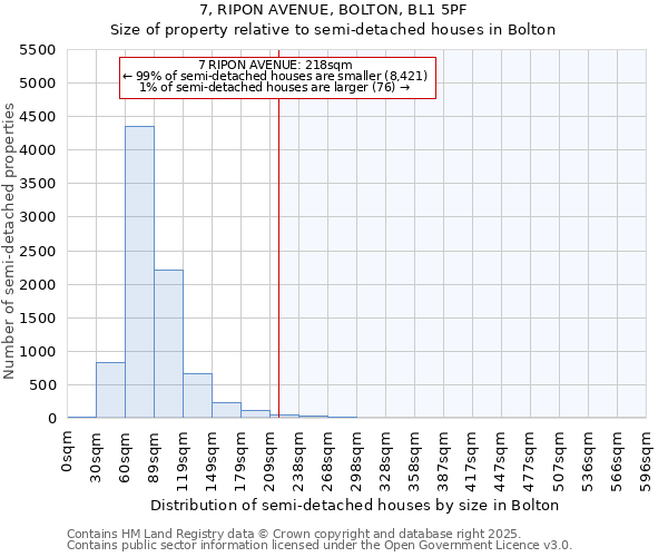 7, RIPON AVENUE, BOLTON, BL1 5PF: Size of property relative to detached houses in Bolton