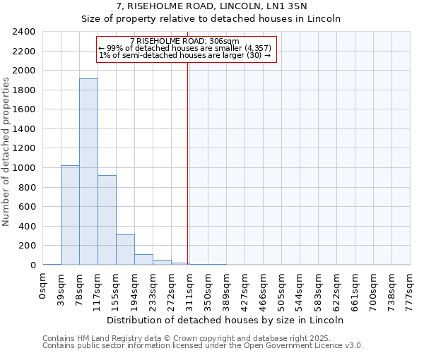 7, RISEHOLME ROAD, LINCOLN, LN1 3SN: Size of property relative to detached houses in Lincoln