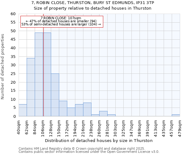 7, ROBIN CLOSE, THURSTON, BURY ST EDMUNDS, IP31 3TP: Size of property relative to detached houses in Thurston