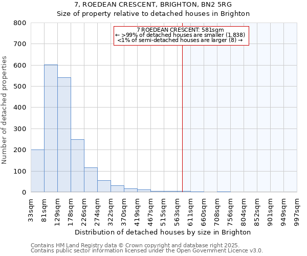 7, ROEDEAN CRESCENT, BRIGHTON, BN2 5RG: Size of property relative to detached houses in Brighton