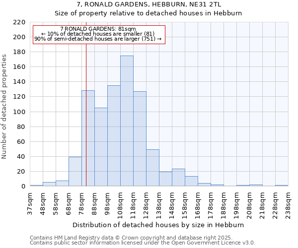 7, RONALD GARDENS, HEBBURN, NE31 2TL: Size of property relative to detached houses in Hebburn