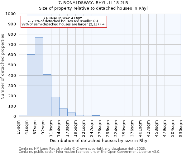 7, RONALDSWAY, RHYL, LL18 2LB: Size of property relative to detached houses in Rhyl