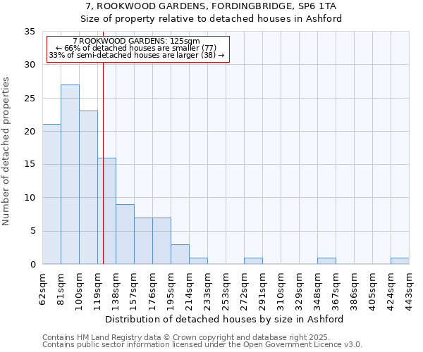 7, ROOKWOOD GARDENS, FORDINGBRIDGE, SP6 1TA: Size of property relative to detached houses in Ashford