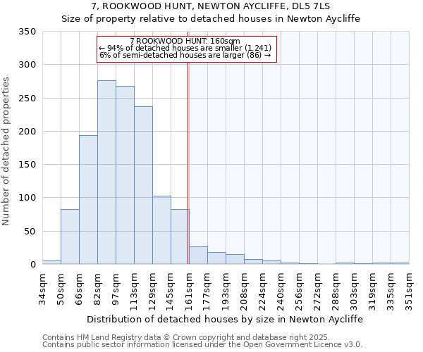 7, ROOKWOOD HUNT, NEWTON AYCLIFFE, DL5 7LS: Size of property relative to detached houses in Newton Aycliffe