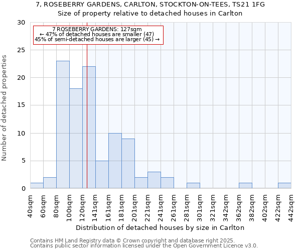 7, ROSEBERRY GARDENS, CARLTON, STOCKTON-ON-TEES, TS21 1FG: Size of property relative to detached houses in Carlton