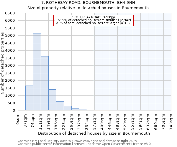 7, ROTHESAY ROAD, BOURNEMOUTH, BH4 9NH: Size of property relative to detached houses in Bournemouth