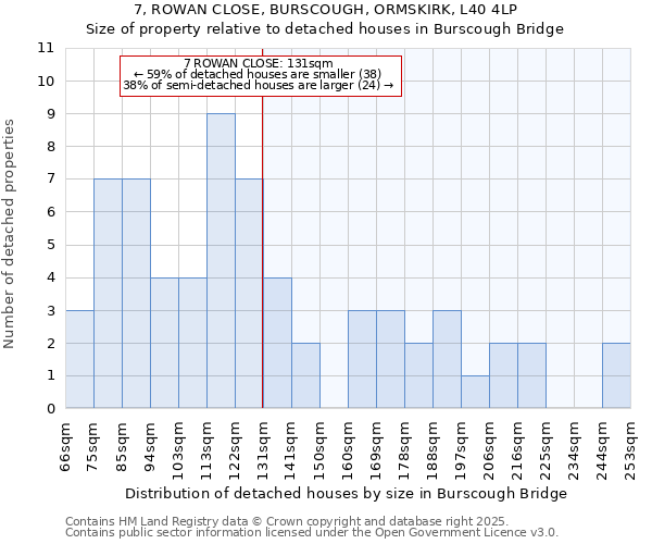 7, ROWAN CLOSE, BURSCOUGH, ORMSKIRK, L40 4LP: Size of property relative to detached houses in Burscough Bridge