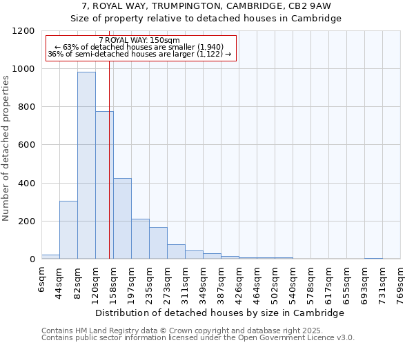 7, ROYAL WAY, TRUMPINGTON, CAMBRIDGE, CB2 9AW: Size of property relative to detached houses in Cambridge