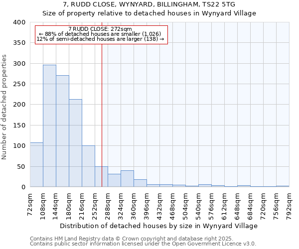 7, RUDD CLOSE, WYNYARD, BILLINGHAM, TS22 5TG: Size of property relative to detached houses in Wynyard Village