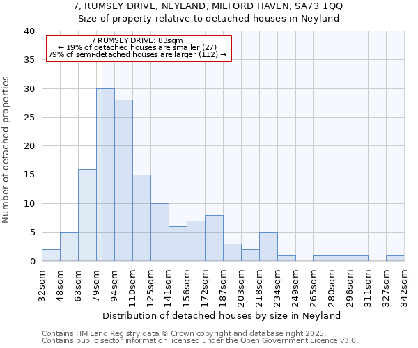 7, RUMSEY DRIVE, NEYLAND, MILFORD HAVEN, SA73 1QQ: Size of property relative to detached houses in Neyland