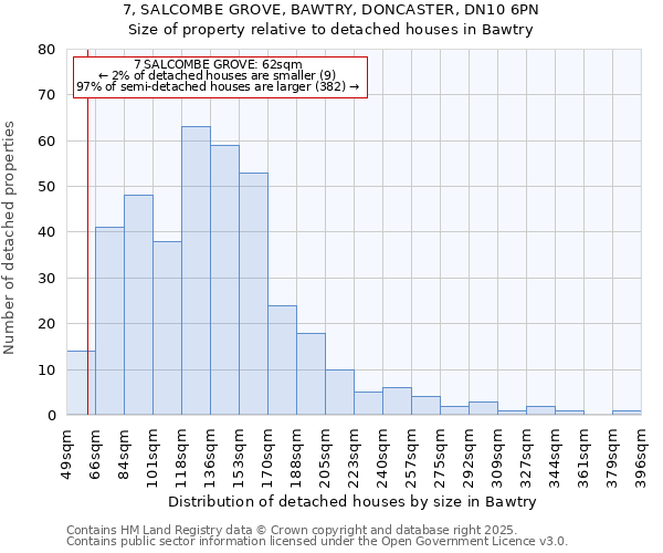 7, SALCOMBE GROVE, BAWTRY, DONCASTER, DN10 6PN: Size of property relative to detached houses in Bawtry