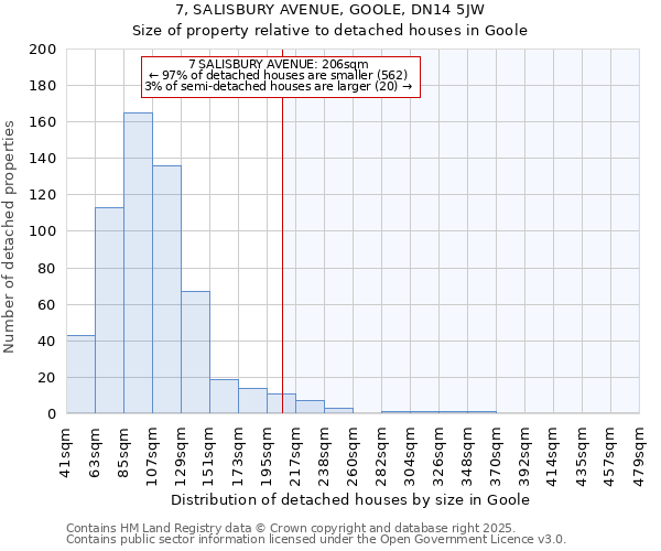 7, SALISBURY AVENUE, GOOLE, DN14 5JW: Size of property relative to detached houses in Goole