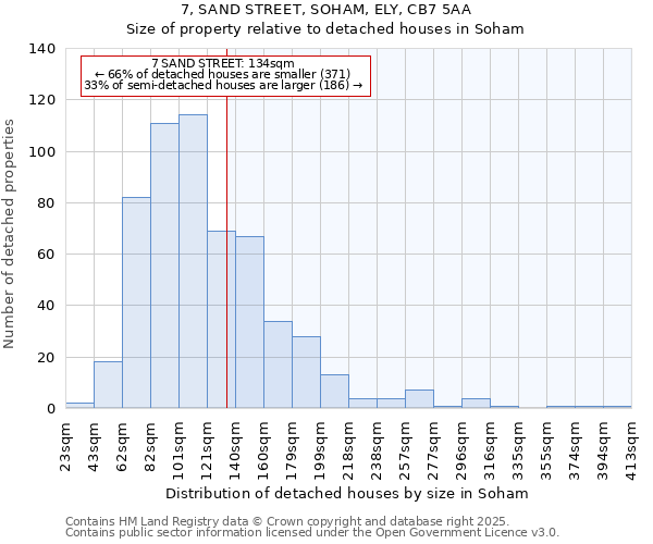 7, SAND STREET, SOHAM, ELY, CB7 5AA: Size of property relative to detached houses in Soham