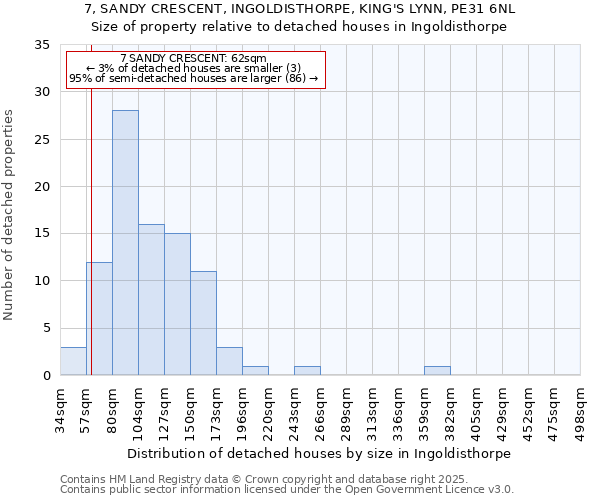 7, SANDY CRESCENT, INGOLDISTHORPE, KING'S LYNN, PE31 6NL: Size of property relative to detached houses in Ingoldisthorpe