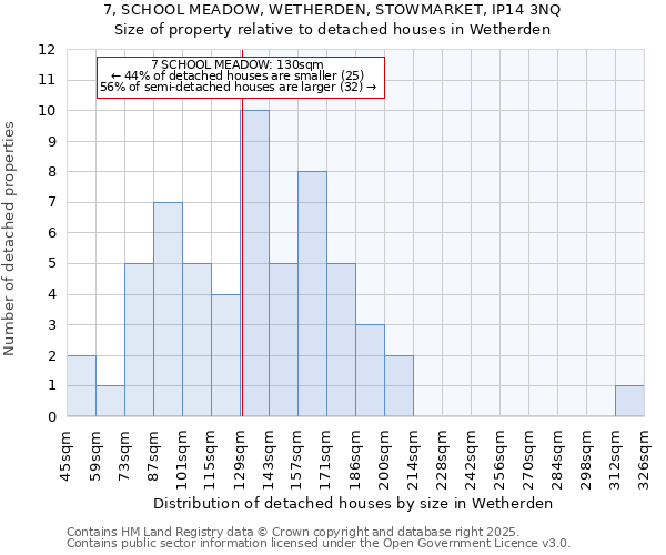 7, SCHOOL MEADOW, WETHERDEN, STOWMARKET, IP14 3NQ: Size of property relative to detached houses in Wetherden