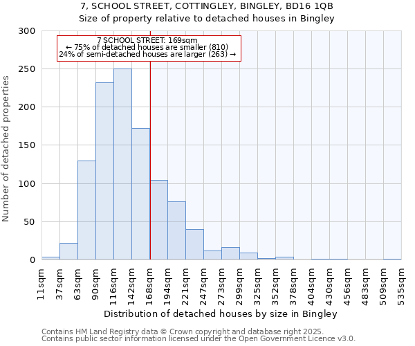 7, SCHOOL STREET, COTTINGLEY, BINGLEY, BD16 1QB: Size of property relative to detached houses in Bingley