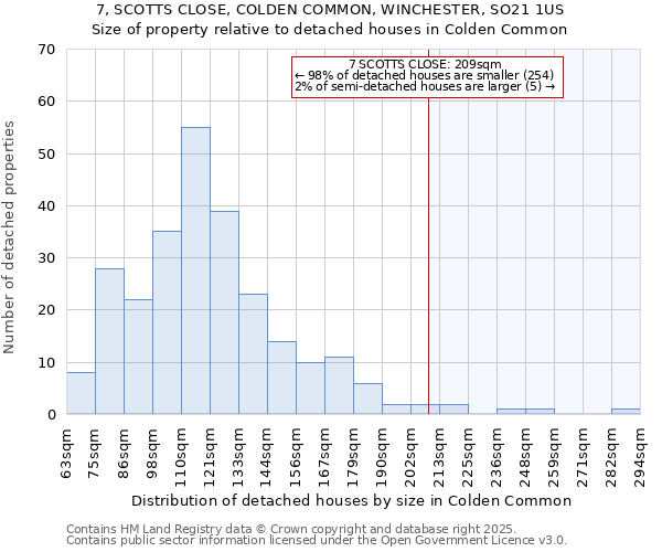 7, SCOTTS CLOSE, COLDEN COMMON, WINCHESTER, SO21 1US: Size of property relative to detached houses in Colden Common