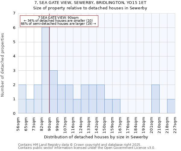 7, SEA GATE VIEW, SEWERBY, BRIDLINGTON, YO15 1ET: Size of property relative to detached houses in Sewerby