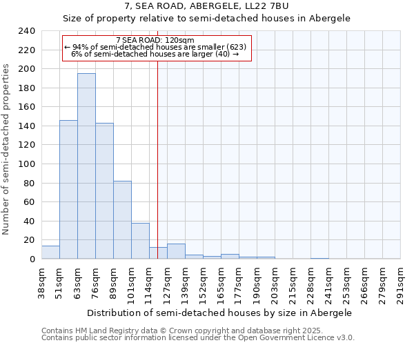 7, SEA ROAD, ABERGELE, LL22 7BU: Size of property relative to detached houses in Abergele