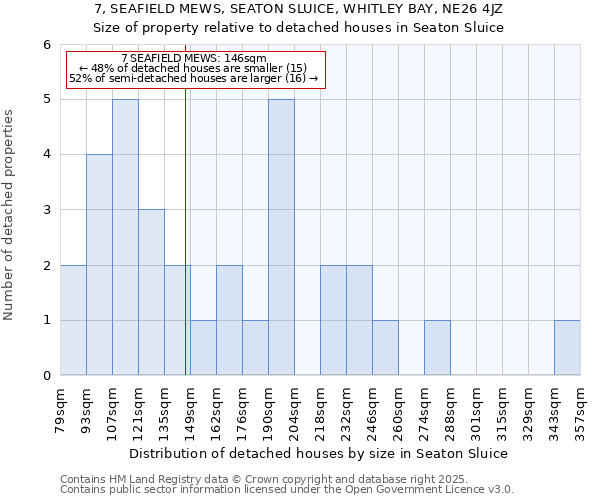 7, SEAFIELD MEWS, SEATON SLUICE, WHITLEY BAY, NE26 4JZ: Size of property relative to detached houses in Seaton Sluice