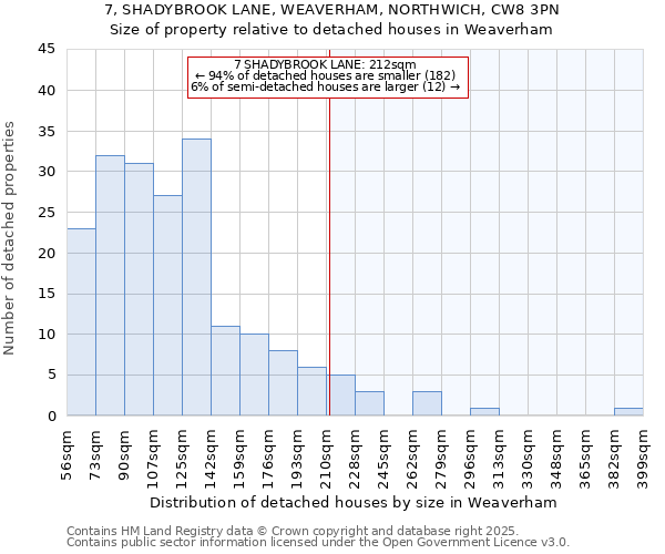 7, SHADYBROOK LANE, WEAVERHAM, NORTHWICH, CW8 3PN: Size of property relative to detached houses in Weaverham