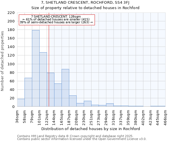 7, SHETLAND CRESCENT, ROCHFORD, SS4 3FJ: Size of property relative to detached houses in Rochford