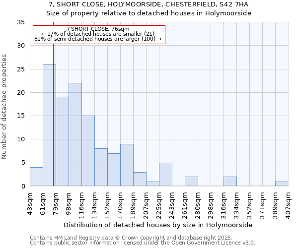 7, SHORT CLOSE, HOLYMOORSIDE, CHESTERFIELD, S42 7HA: Size of property relative to detached houses in Holymoorside