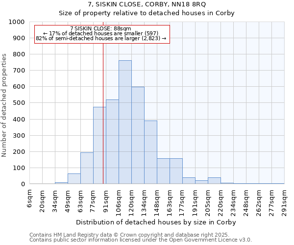 7, SISKIN CLOSE, CORBY, NN18 8RQ: Size of property relative to detached houses in Corby