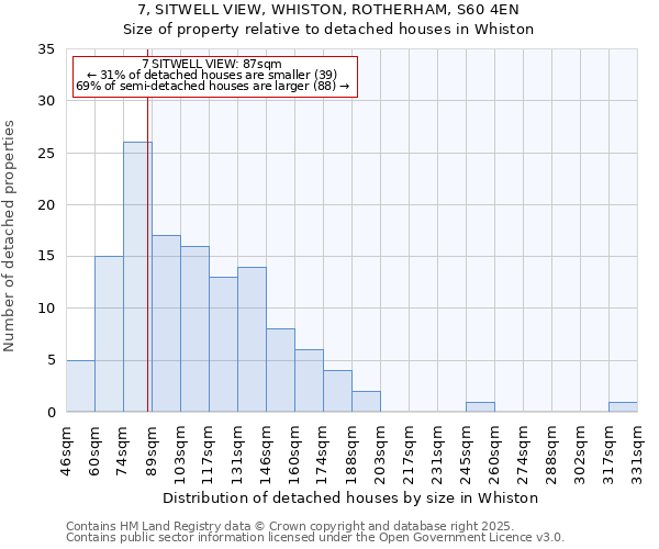 7, SITWELL VIEW, WHISTON, ROTHERHAM, S60 4EN: Size of property relative to detached houses in Whiston