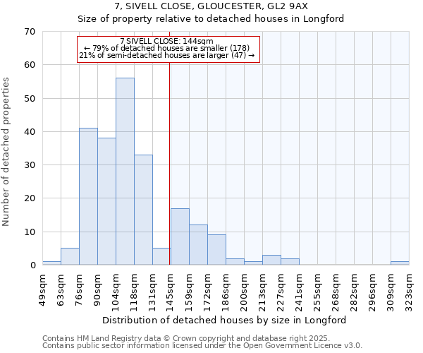 7, SIVELL CLOSE, GLOUCESTER, GL2 9AX: Size of property relative to detached houses in Longford