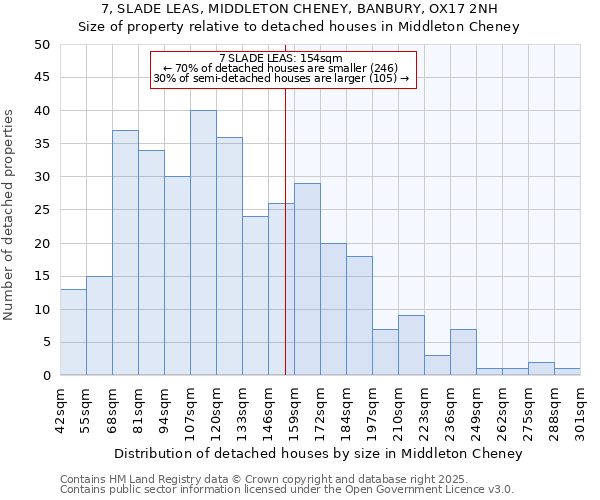 7, SLADE LEAS, MIDDLETON CHENEY, BANBURY, OX17 2NH: Size of property relative to detached houses in Middleton Cheney