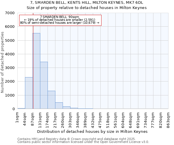 7, SMARDEN BELL, KENTS HILL, MILTON KEYNES, MK7 6DL: Size of property relative to detached houses in Milton Keynes