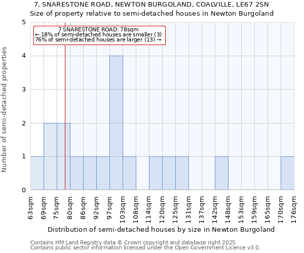 7, SNARESTONE ROAD, NEWTON BURGOLAND, COALVILLE, LE67 2SN: Size of property relative to detached houses in Newton Burgoland