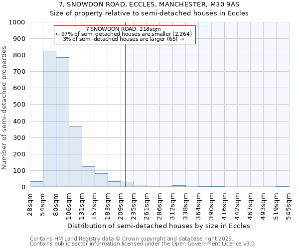 7, SNOWDON ROAD, ECCLES, MANCHESTER, M30 9AS: Size of property relative to detached houses in Eccles