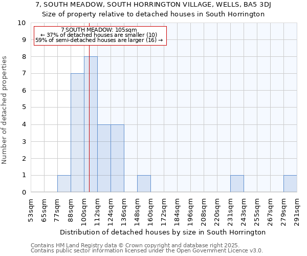 7, SOUTH MEADOW, SOUTH HORRINGTON VILLAGE, WELLS, BA5 3DJ: Size of property relative to detached houses in South Horrington