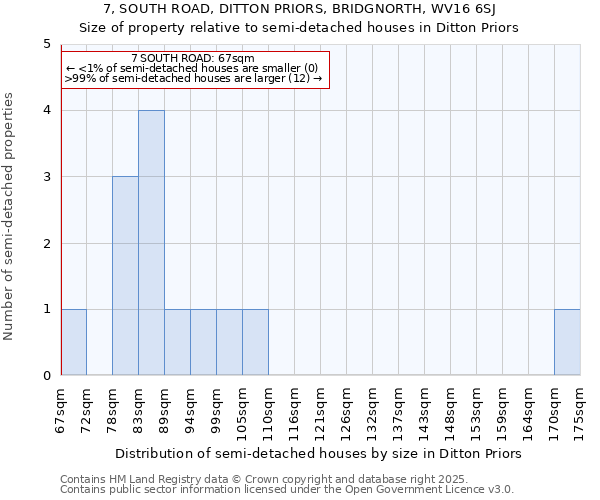 7, SOUTH ROAD, DITTON PRIORS, BRIDGNORTH, WV16 6SJ: Size of property relative to detached houses in Ditton Priors