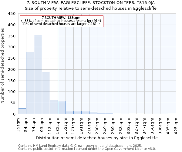 7, SOUTH VIEW, EAGLESCLIFFE, STOCKTON-ON-TEES, TS16 0JA: Size of property relative to detached houses in Egglescliffe