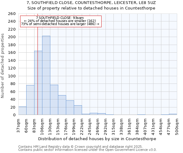 7, SOUTHFIELD CLOSE, COUNTESTHORPE, LEICESTER, LE8 5UZ: Size of property relative to detached houses in Countesthorpe