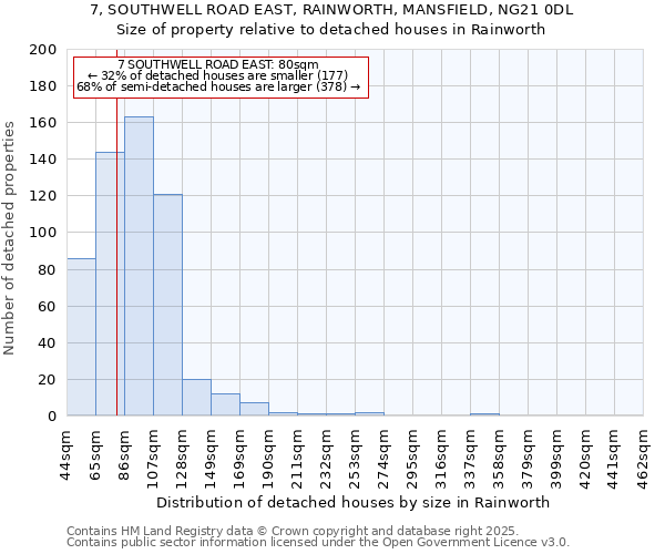 7, SOUTHWELL ROAD EAST, RAINWORTH, MANSFIELD, NG21 0DL: Size of property relative to detached houses in Rainworth