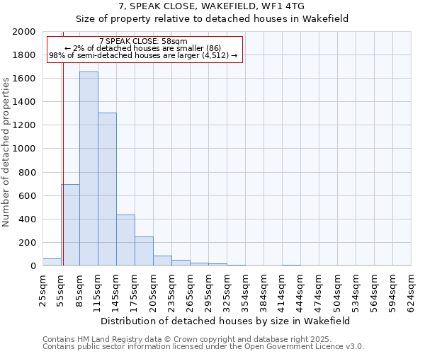 7, SPEAK CLOSE, WAKEFIELD, WF1 4TG: Size of property relative to detached houses in Wakefield