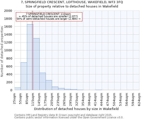 7, SPRINGFIELD CRESCENT, LOFTHOUSE, WAKEFIELD, WF3 3FQ: Size of property relative to detached houses in Wakefield