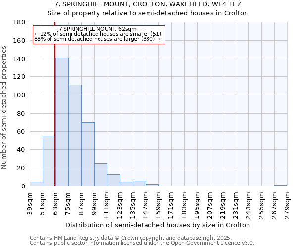 7, SPRINGHILL MOUNT, CROFTON, WAKEFIELD, WF4 1EZ: Size of property relative to detached houses in Crofton