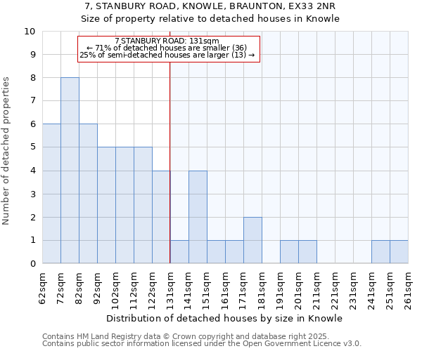 7, STANBURY ROAD, KNOWLE, BRAUNTON, EX33 2NR: Size of property relative to detached houses in Knowle