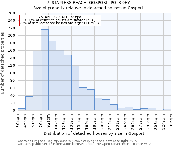 7, STAPLERS REACH, GOSPORT, PO13 0EY: Size of property relative to detached houses in Gosport